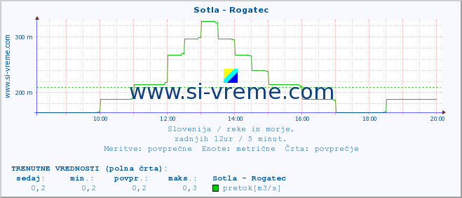 POVPREČJE :: Sotla - Rogatec :: temperatura | pretok | višina :: zadnji dan / 5 minut.