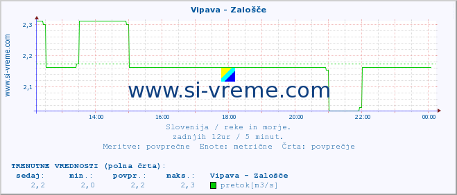 POVPREČJE :: Vipava - Zalošče :: temperatura | pretok | višina :: zadnji dan / 5 minut.