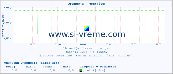 POVPREČJE :: Dragonja - Podkaštel :: temperatura | pretok | višina :: zadnji dan / 5 minut.