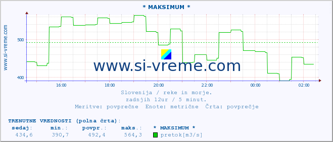 POVPREČJE :: * MAKSIMUM * :: temperatura | pretok | višina :: zadnji dan / 5 minut.