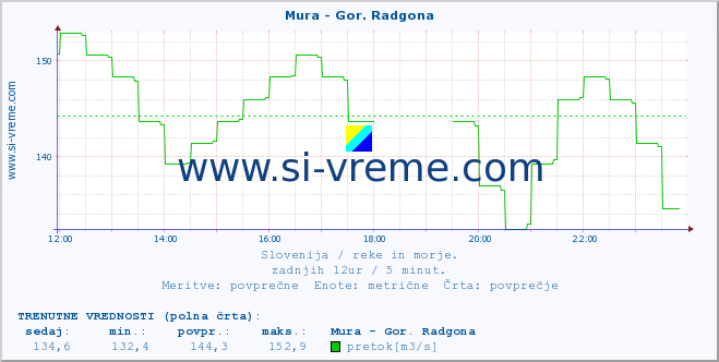 POVPREČJE :: Mura - Gor. Radgona :: temperatura | pretok | višina :: zadnji dan / 5 minut.