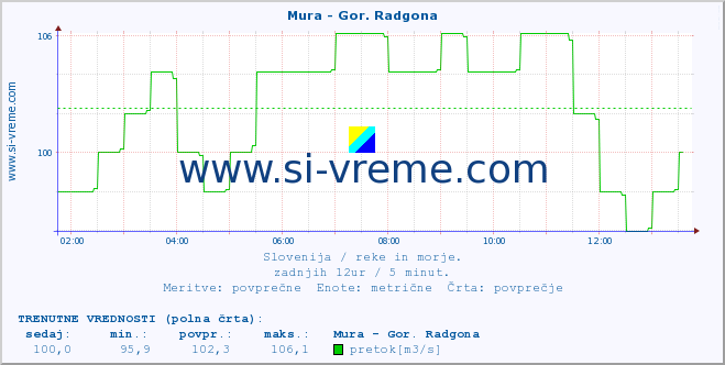 POVPREČJE :: Mura - Gor. Radgona :: temperatura | pretok | višina :: zadnji dan / 5 minut.