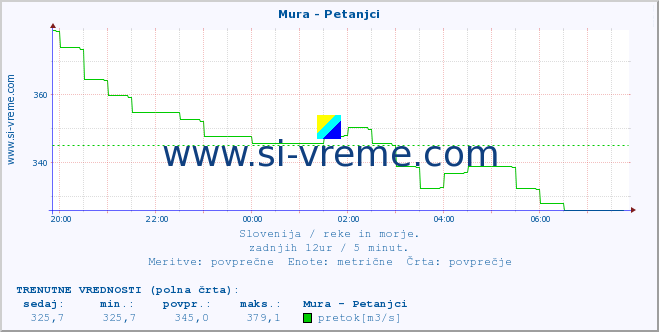 POVPREČJE :: Mura - Petanjci :: temperatura | pretok | višina :: zadnji dan / 5 minut.