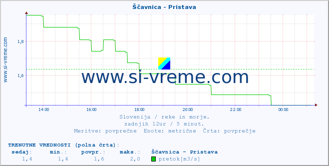 POVPREČJE :: Ščavnica - Pristava :: temperatura | pretok | višina :: zadnji dan / 5 minut.