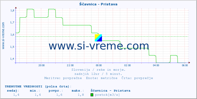 POVPREČJE :: Ščavnica - Pristava :: temperatura | pretok | višina :: zadnji dan / 5 minut.