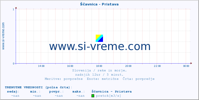 POVPREČJE :: Ščavnica - Pristava :: temperatura | pretok | višina :: zadnji dan / 5 minut.