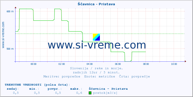 POVPREČJE :: Ščavnica - Pristava :: temperatura | pretok | višina :: zadnji dan / 5 minut.