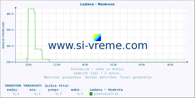 POVPREČJE :: Ledava - Nuskova :: temperatura | pretok | višina :: zadnji dan / 5 minut.