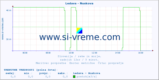 POVPREČJE :: Ledava - Nuskova :: temperatura | pretok | višina :: zadnji dan / 5 minut.