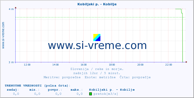 POVPREČJE :: Kobiljski p. - Kobilje :: temperatura | pretok | višina :: zadnji dan / 5 minut.