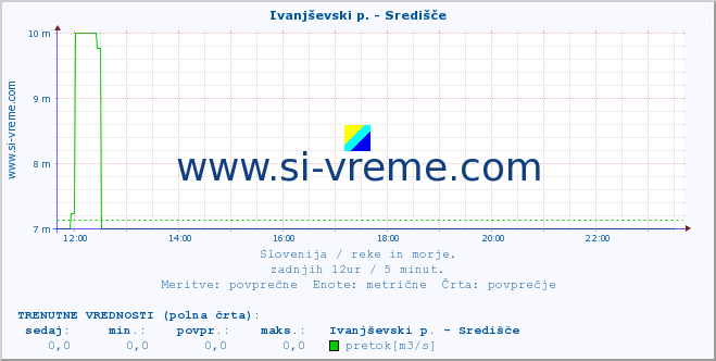 POVPREČJE :: Ivanjševski p. - Središče :: temperatura | pretok | višina :: zadnji dan / 5 minut.