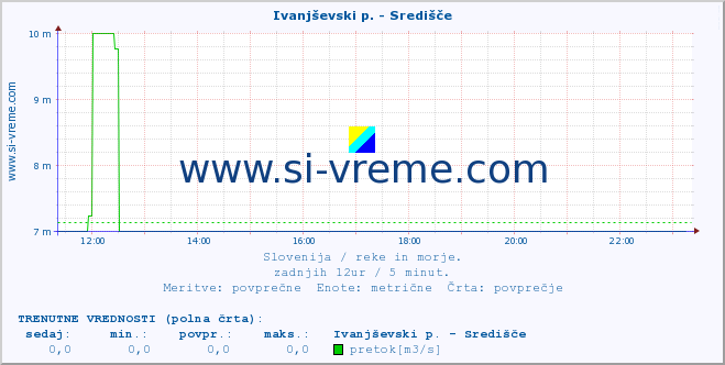 POVPREČJE :: Ivanjševski p. - Središče :: temperatura | pretok | višina :: zadnji dan / 5 minut.