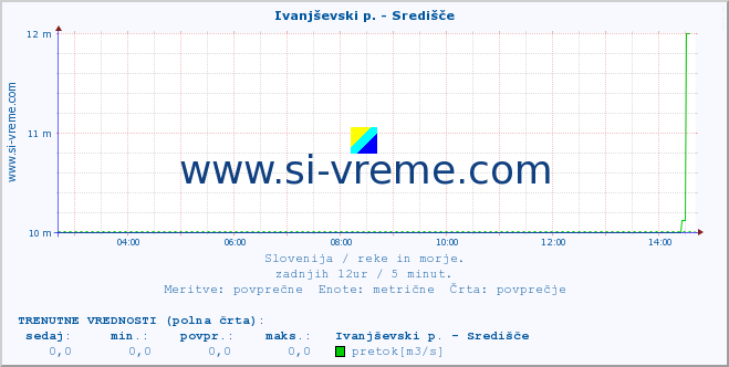 POVPREČJE :: Ivanjševski p. - Središče :: temperatura | pretok | višina :: zadnji dan / 5 minut.