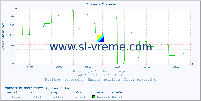 POVPREČJE :: Drava - Črneče :: temperatura | pretok | višina :: zadnji dan / 5 minut.