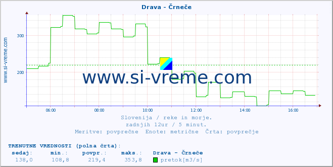 POVPREČJE :: Drava - Črneče :: temperatura | pretok | višina :: zadnji dan / 5 minut.