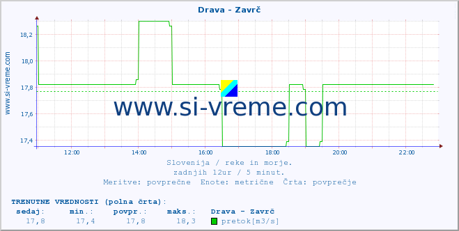 POVPREČJE :: Drava - Zavrč :: temperatura | pretok | višina :: zadnji dan / 5 minut.