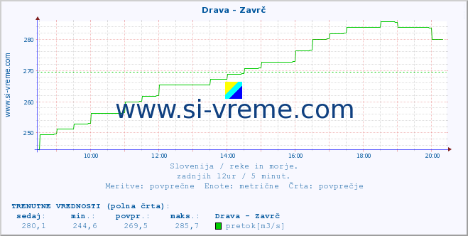 POVPREČJE :: Drava - Zavrč :: temperatura | pretok | višina :: zadnji dan / 5 minut.