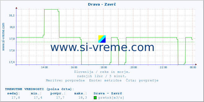 POVPREČJE :: Drava - Zavrč :: temperatura | pretok | višina :: zadnji dan / 5 minut.