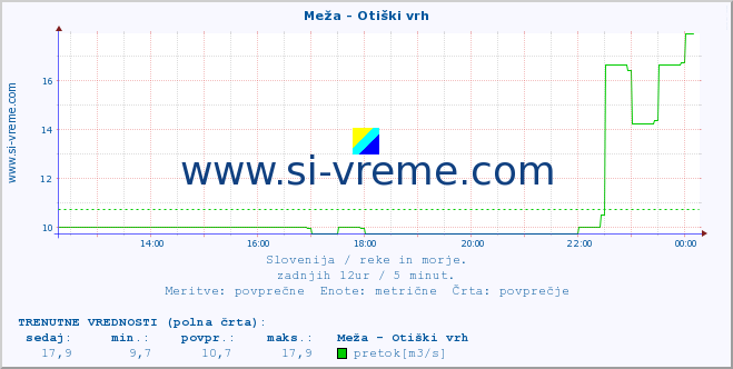 POVPREČJE :: Meža - Otiški vrh :: temperatura | pretok | višina :: zadnji dan / 5 minut.