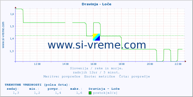 POVPREČJE :: Dravinja - Loče :: temperatura | pretok | višina :: zadnji dan / 5 minut.