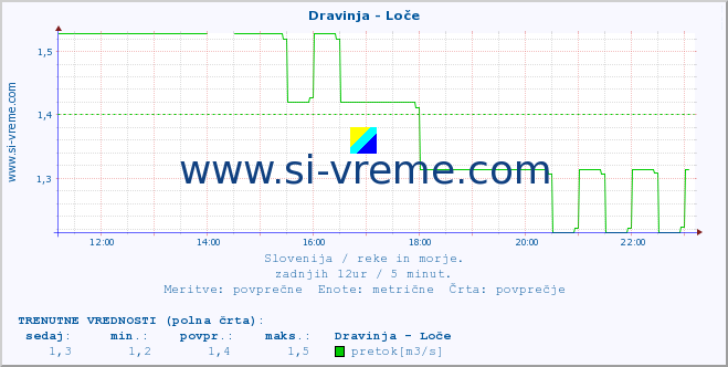 POVPREČJE :: Dravinja - Loče :: temperatura | pretok | višina :: zadnji dan / 5 minut.