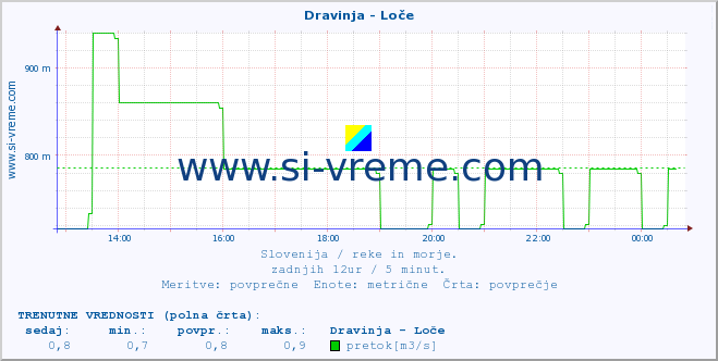 POVPREČJE :: Dravinja - Loče :: temperatura | pretok | višina :: zadnji dan / 5 minut.