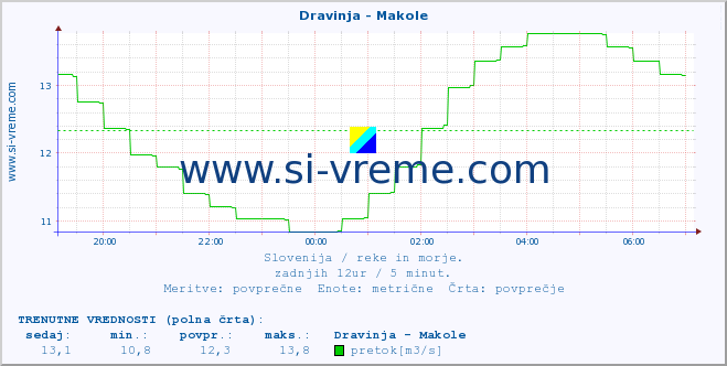 POVPREČJE :: Dravinja - Makole :: temperatura | pretok | višina :: zadnji dan / 5 minut.