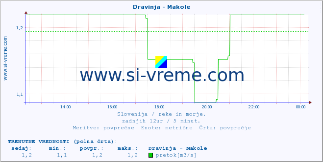 POVPREČJE :: Dravinja - Makole :: temperatura | pretok | višina :: zadnji dan / 5 minut.