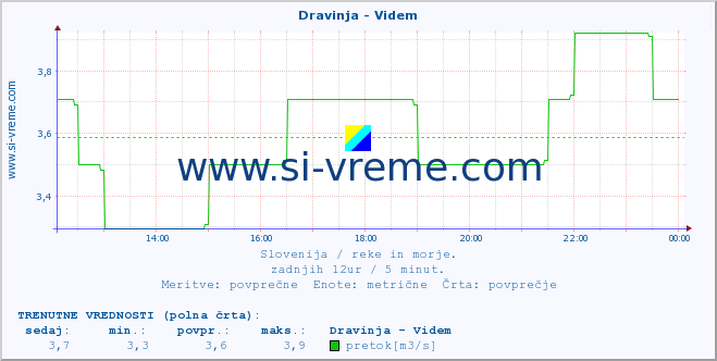 POVPREČJE :: Dravinja - Videm :: temperatura | pretok | višina :: zadnji dan / 5 minut.