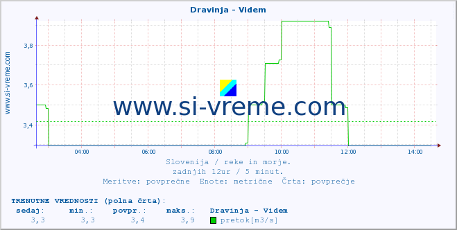 POVPREČJE :: Dravinja - Videm :: temperatura | pretok | višina :: zadnji dan / 5 minut.