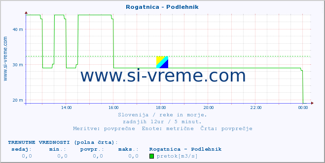 POVPREČJE :: Rogatnica - Podlehnik :: temperatura | pretok | višina :: zadnji dan / 5 minut.