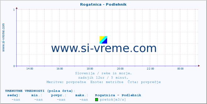 POVPREČJE :: Rogatnica - Podlehnik :: temperatura | pretok | višina :: zadnji dan / 5 minut.