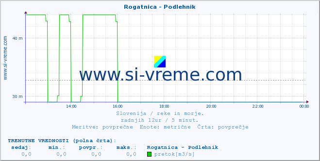 POVPREČJE :: Rogatnica - Podlehnik :: temperatura | pretok | višina :: zadnji dan / 5 minut.