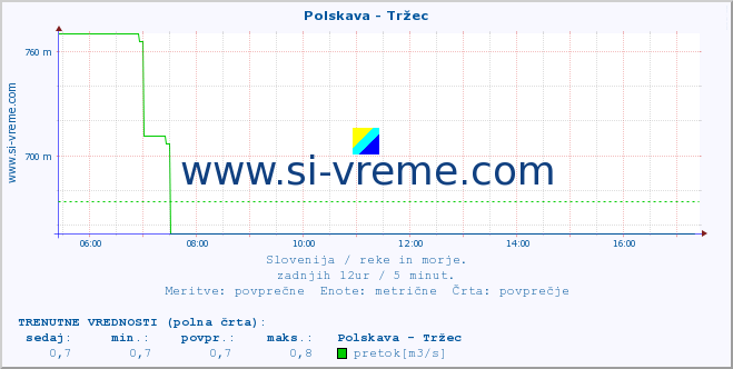 POVPREČJE :: Polskava - Tržec :: temperatura | pretok | višina :: zadnji dan / 5 minut.