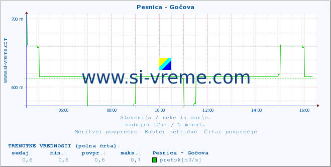 POVPREČJE :: Pesnica - Gočova :: temperatura | pretok | višina :: zadnji dan / 5 minut.