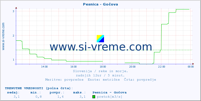 POVPREČJE :: Pesnica - Gočova :: temperatura | pretok | višina :: zadnji dan / 5 minut.