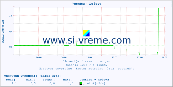 POVPREČJE :: Pesnica - Gočova :: temperatura | pretok | višina :: zadnji dan / 5 minut.