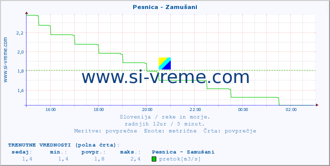 POVPREČJE :: Pesnica - Zamušani :: temperatura | pretok | višina :: zadnji dan / 5 minut.