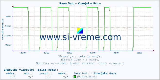 POVPREČJE :: Sava Dol. - Kranjska Gora :: temperatura | pretok | višina :: zadnji dan / 5 minut.