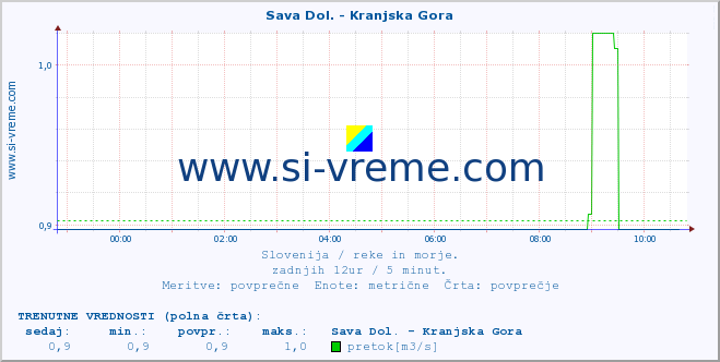 POVPREČJE :: Sava Dol. - Kranjska Gora :: temperatura | pretok | višina :: zadnji dan / 5 minut.