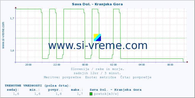 POVPREČJE :: Sava Dol. - Kranjska Gora :: temperatura | pretok | višina :: zadnji dan / 5 minut.