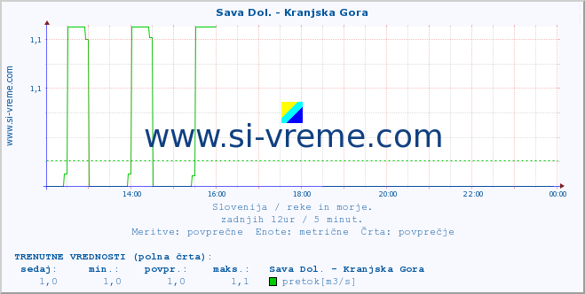 POVPREČJE :: Sava Dol. - Kranjska Gora :: temperatura | pretok | višina :: zadnji dan / 5 minut.