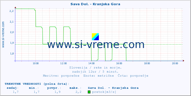 POVPREČJE :: Sava Dol. - Kranjska Gora :: temperatura | pretok | višina :: zadnji dan / 5 minut.