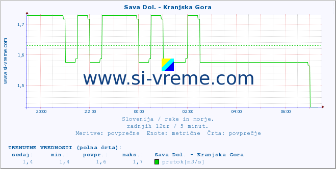 POVPREČJE :: Sava Dol. - Kranjska Gora :: temperatura | pretok | višina :: zadnji dan / 5 minut.