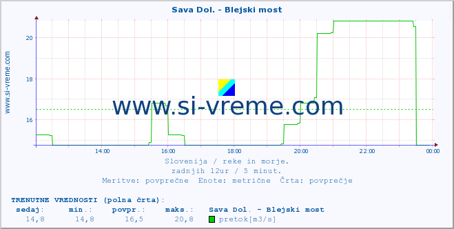 POVPREČJE :: Sava Dol. - Blejski most :: temperatura | pretok | višina :: zadnji dan / 5 minut.