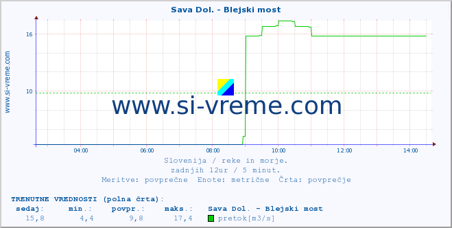 POVPREČJE :: Sava Dol. - Blejski most :: temperatura | pretok | višina :: zadnji dan / 5 minut.