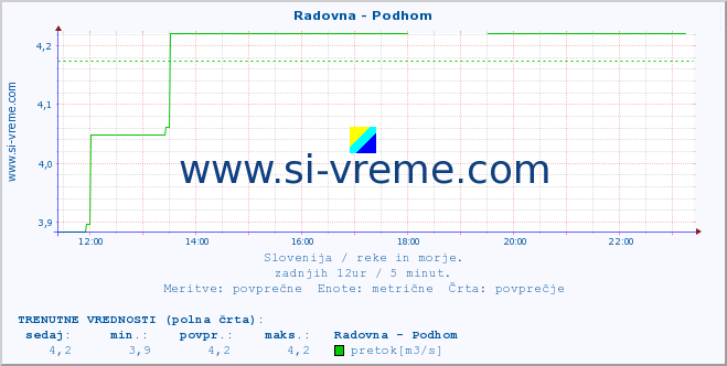 POVPREČJE :: Radovna - Podhom :: temperatura | pretok | višina :: zadnji dan / 5 minut.