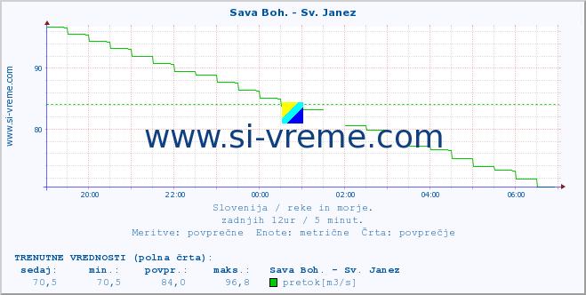 POVPREČJE :: Sava Boh. - Sv. Janez :: temperatura | pretok | višina :: zadnji dan / 5 minut.