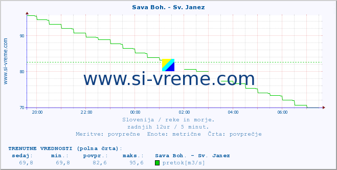 POVPREČJE :: Sava Boh. - Sv. Janez :: temperatura | pretok | višina :: zadnji dan / 5 minut.