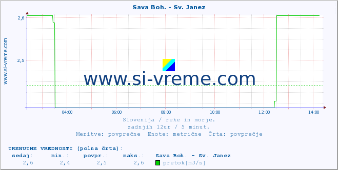 POVPREČJE :: Sava Boh. - Sv. Janez :: temperatura | pretok | višina :: zadnji dan / 5 minut.